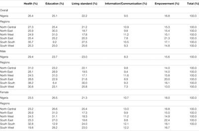 Multidimensional Deprivations and Associated Factors Among Older Adults in Urban Geographies of Nigeria: Implications for Poor Health Outcomes in Later Life